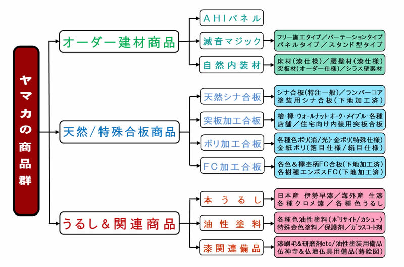 ヤマカ商品体系